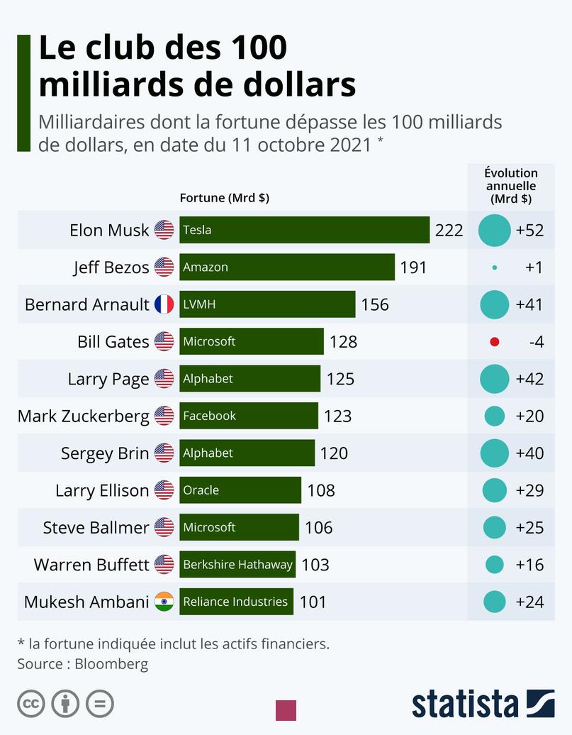 classement plus grosse fortune du monde