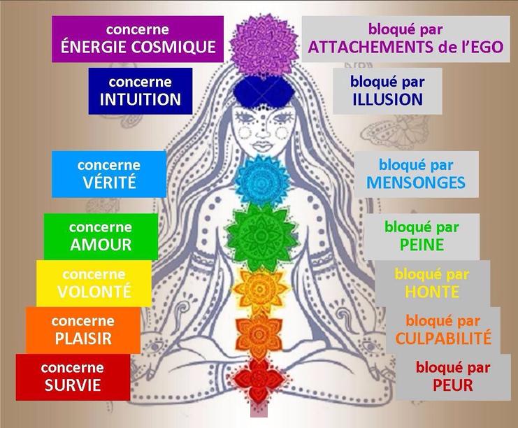 Découvrez les Couleurs Vibrantes des Chakras et Leur Signification Profonde