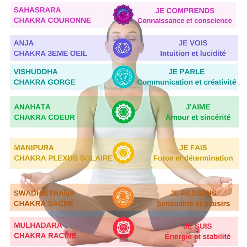 Découvrez les Couleurs Vibrantes des Chakras et Leur Signification Profonde