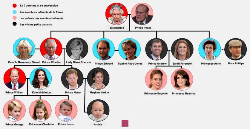 fortune famille royale anglaise