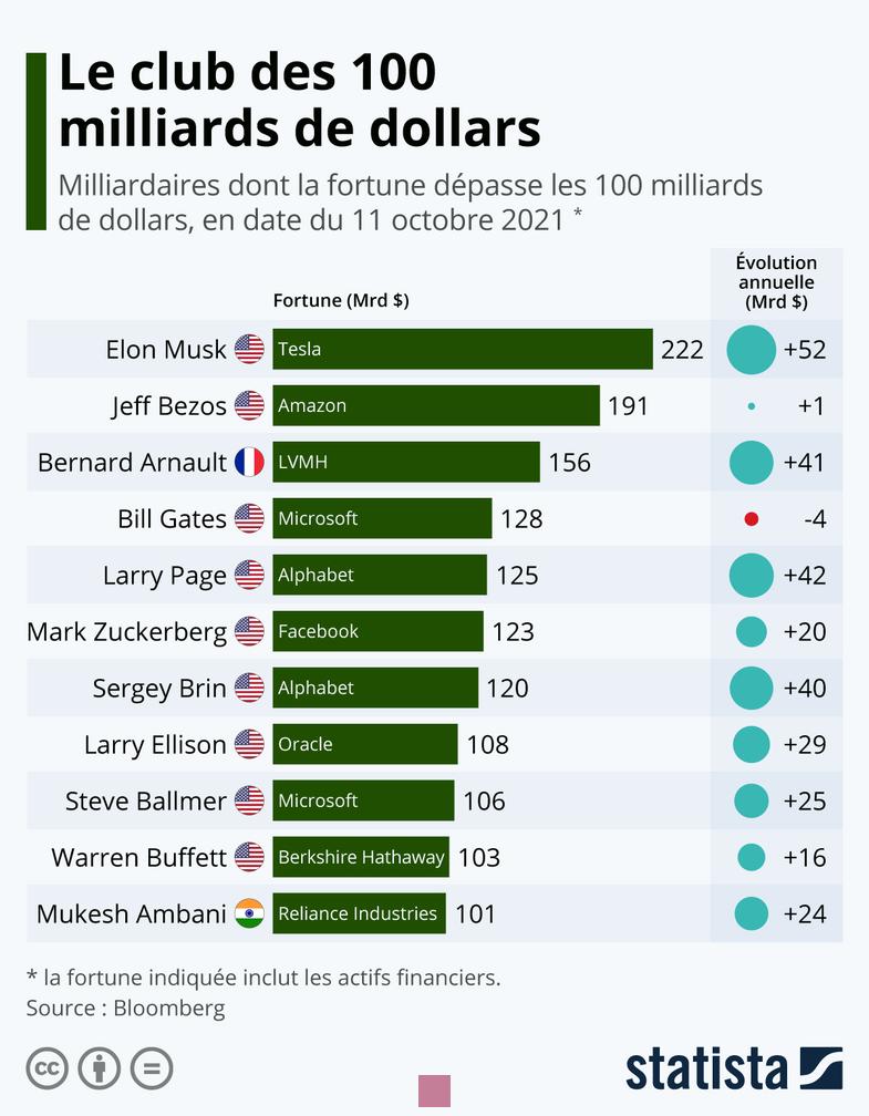 les plus grande fortune du monde