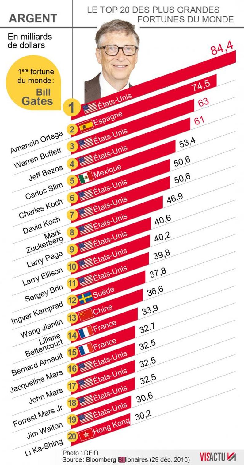 les plus grande fortune du monde