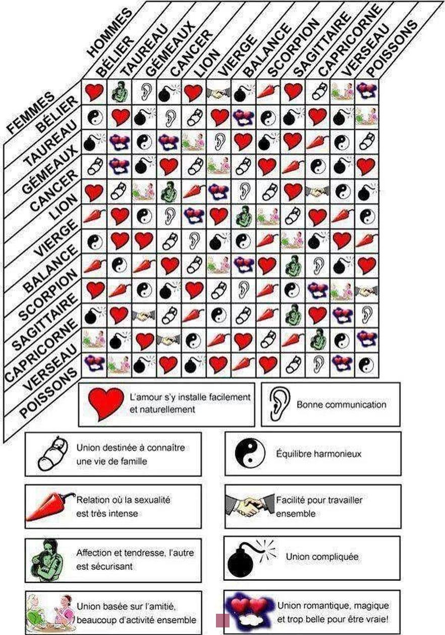 Tableau de Compatibilité Amoureuse des Signes Astrologiques : Trouvez Votre Match Parfait!