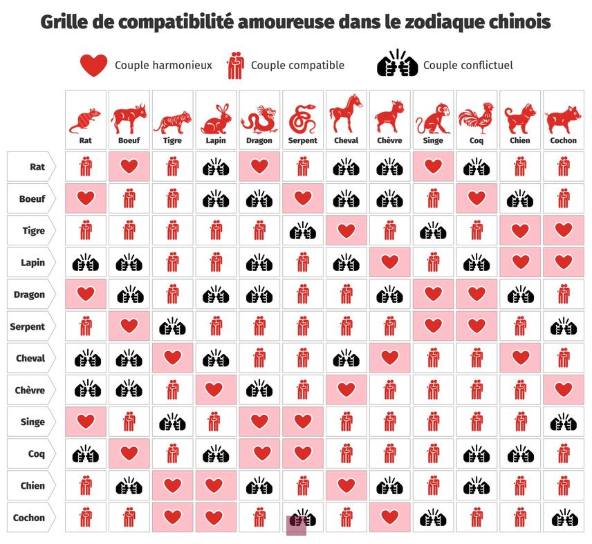 Tableau de Compatibilité Amoureuse des Signes Astrologiques : Trouvez Votre Match Parfait!